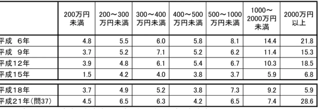 図表 参-22  年収別／公社債保有状況の推移（％）  （％） 200万円 未満 200～300万円未満 300～400万円未満 400～500万円未満 500～1000万円未満 1000～ 2000万円 未満 2000万円以上 平成　６年 4.8 5.5 6.0 5.8 8.1 14.4 21.8 平成　９年 3.7 5.2 7.1 5.2 6.2 11.4 15.3 平成１２年 3.9 4.8 6.1 5.4 6.7 10.3 18.5 平成１５年 1.5 4.2 4.0 3.8 3.7 5.9 6.8