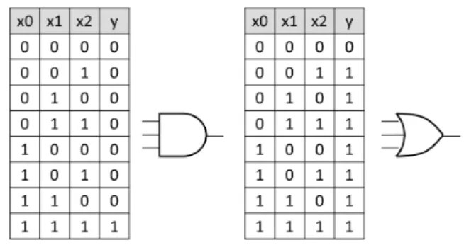 図 2　LUT（Look-Up Table）の構成例図 1　FPGA（Field Programmable Gate Array）