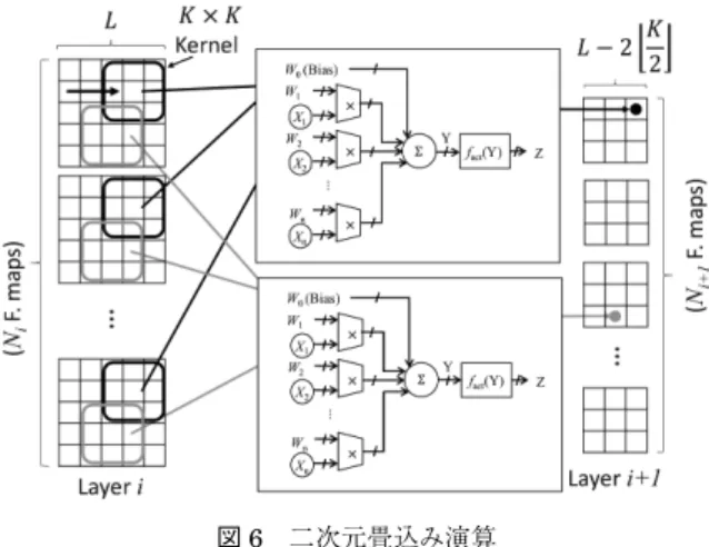 図 5 に示した AN の変数を二次元に並べたものを 特徴マップ という．多層に並べた特徴マップに対す る畳込み演算を導入したものを畳込み DNN（CNN：