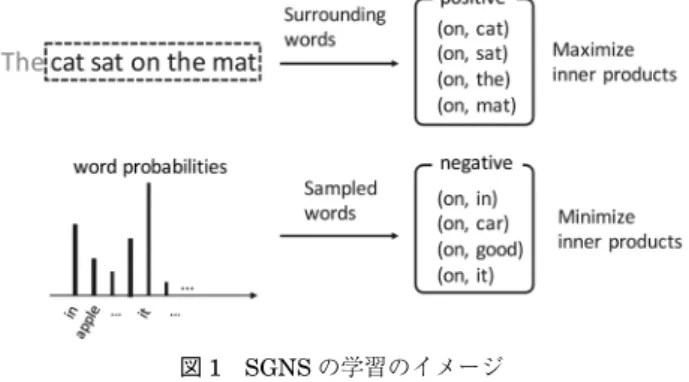 図 1 の左上の図ではサイズ 5 の sliding window がテキ スト中の‘cat sat on the mat’という部分を囲んでいる が，SGNS は，この window の中心の語（on）とそれ以 外の囲われた語（cat， sat， the， mat）の対（図 1 の右上）