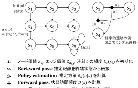 図 3　グラフを用いた特徴期待値の伝搬