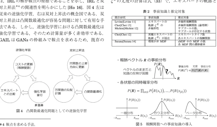 図 4　凸関数最適化問題としての逆強化学習 態行動対を使って線形の報酬を推定するのに対して，LogRegIRLは任意の方策でサンプルした状態遷移（状態と次状態の対）を使って非線形の報酬，状態価値を推定する．報酬だけでなく，状態価値も推定できる点は，LMDPのIRLの売りの一つといえる．また，LogRegIRLと同様に離散状態行動空間を対象とするMaxEnt IRL，