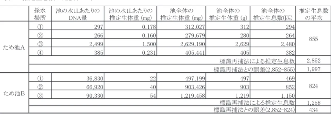 表 2	 推定生息数の比較(2015) 	 5.まとめ  今回の実験で、水質の違いにより DNA の分解量が変化することが判明した。また、同じ池であって も採水場所によって検出できる DNA 濃度に差があることが判明した。今後は池の大きさによって算出 する方法を変えることで、カワバタモロコの生息数調査に実用可能な技術に仕上げていきたいと考え ている。環境 DNA による生息数調査は 2 年目なので、今後とも継続して調査を進めることで課題とな っていることを解決できるようになると考える。 今回調査した A 池