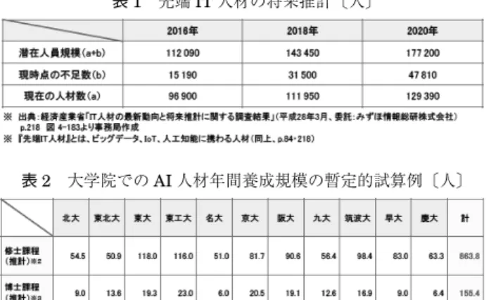 表 1　先端 IT 人材の将来推計〔人〕