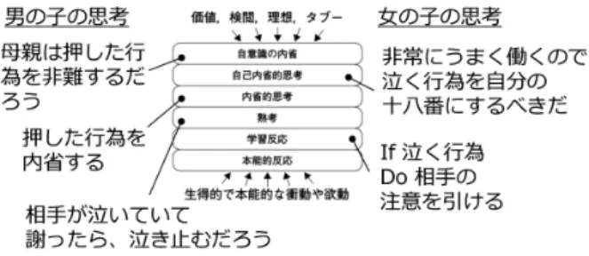 図 7　多層思考モデルに基づく子どもの心的プロセスの表現