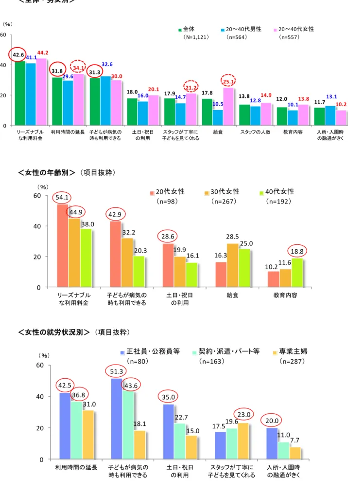 図表 10  充実させてほしい保育サービス（20～40 代：複数回答）      ＜全体・男女別＞                                  ＜女性の年齢別＞（項目抜粋）  ＜女性の就労状況別＞（項目抜粋） 42.6 31.8 31.3  18.0  17.9  17.8  13.8  12.0  11.7 41.1 29.6 32.6 16.0 14.7 10.5 12.8 10.1  13.1 44.2 34.1 30.0 20.1 21.2 25.1 14.9 13.8  10