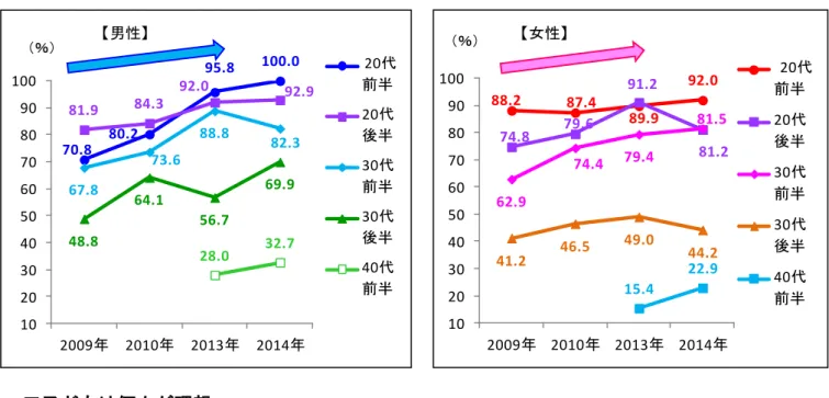 図表 2  子どもが欲しい（今すぐ欲しい＋いずれ欲しい）割合の推移（子どもがいない既婚者）  ■子どもは何人が理想   ◇理想は 2.35 人。震災後、増加傾向  ・理想の子どもの人数は、全体平均では 2.35 人で、前年調査（2.26 人）より増加しました。 2009 年からのトレンドも増加傾向であり、特に 2010 年以前とは大きな差が見られました。 男女間では大きな違いは見られません。  ・ここでも震災後の家族に関する意識の変化が見受けられます。また、児童手当、高等学校等 就学支援制度、その他政府・自