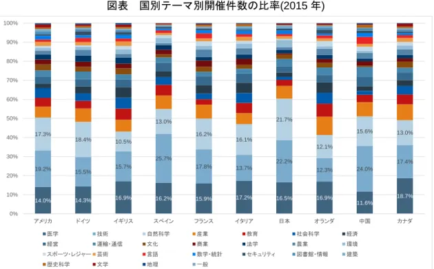 図表  国別テーマ別開催件数の比率(2015 年) 