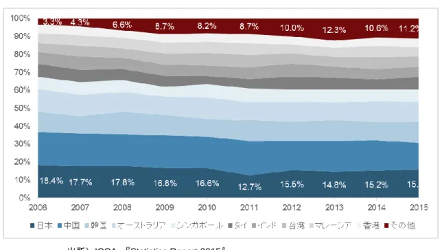 図表  アジア・中東・オセアニア地域における  上位 10 か国・地域の開催件数と推定参加人数 