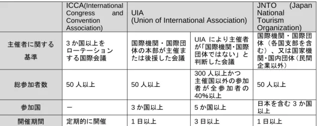 図表  各団体における国際会議の定義  ICCA (International  Congress  and  Convention  Association) UIA   