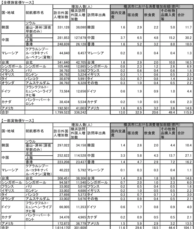 表 12  横浜市訪問外国人増加による消費額の増加  【全便旅客便ケース】 訪日外国 人増加数 横浜訪問外国人増 加数 訪問率出典 国内交通費 宿泊費 飲食費 その他物品購入費等 合計 ソウル 釜山・済州（深夜 早朝のみ） 北京 上海 香港 248,839 26,128 香港 1.6 5.2 3.2 8.0 18.0 マレーシア クアラルンプール・コタキナバ ル・ペナン（貨物） 44,840 6,457 マレーシア 0.2 0.3 0.4 0.4 1.3 台湾 台北 341,640 42,705 台湾 1.