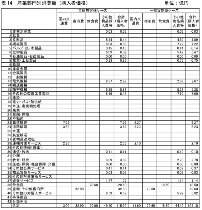 表 13 の比率を元に、国内交通費、宿泊費、飲食費、その他物品購入費等を各産業部門に割 り振ると、以下のようになる。  表 14  産業部門別消費額（購入者価格）                              単位：億円  国内交 通費 宿泊費 飲食費 その他 物品購 入費等 合計 （購入者価格） 国内交通費 宿泊費 飲食費 その他 物品購入費等 合計 （購入者価格） 1 農林水産業 0.03 0.03 0.03 0.03 2 鉱業 3 食料品 5.44 5.44 4.89 4.89 4 繊維製