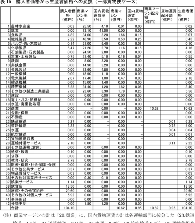 表 16  購入者価格から生産者価格への変換（一部貨物便ケース）  （注）商業マージンの計は「20.商業」に、国内貨物運賃の計は各運輸部門に按分した（23.鉄道 輸送：1.5％、24.道路輸送：82.0％、25.水運：3.8％、26.航空輸送 0.7％、28.運輸負担サ ービス：12.1％）。  購入者価格（億円） 商業マージン率（％） 国内貨物運賃率（％） 商業マージン（億円） 国内貨物運賃（億円） 商業マージン配分額（億円） 貨物運賃配分額（億円） 生産者価格（億円）1 農林水産業0.0325.504.