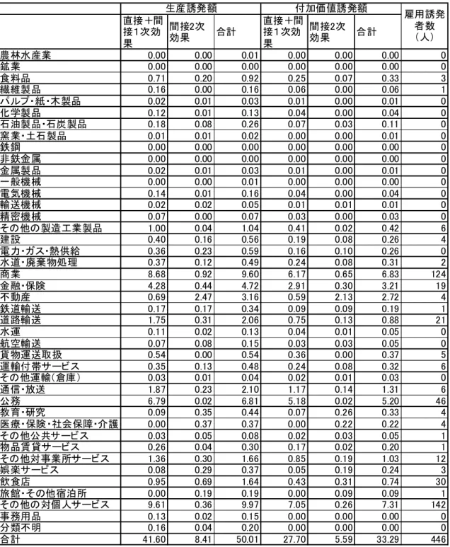 表 28  海外渡航横浜市民増加の経済波及効果の計測結果(一部貨物便ケース)（単位：億円） 直接＋間 接１次効 果 間接2次効果 合計 直接＋間接１次効果 間接2次効果 合計 農林水産業 0.00 0.00 0.01 0.00 0.00 0.00 0 鉱業 0.00 0.00 0.00 0.00 0.00 0.00 0 食料品 0.71 0.20 0.92 0.25 0.07 0.33 3 繊維製品 0.16 0.00 0.16 0.06 0.00 0.06 1 パルプ・紙・木製品 0.02 0.01 0.