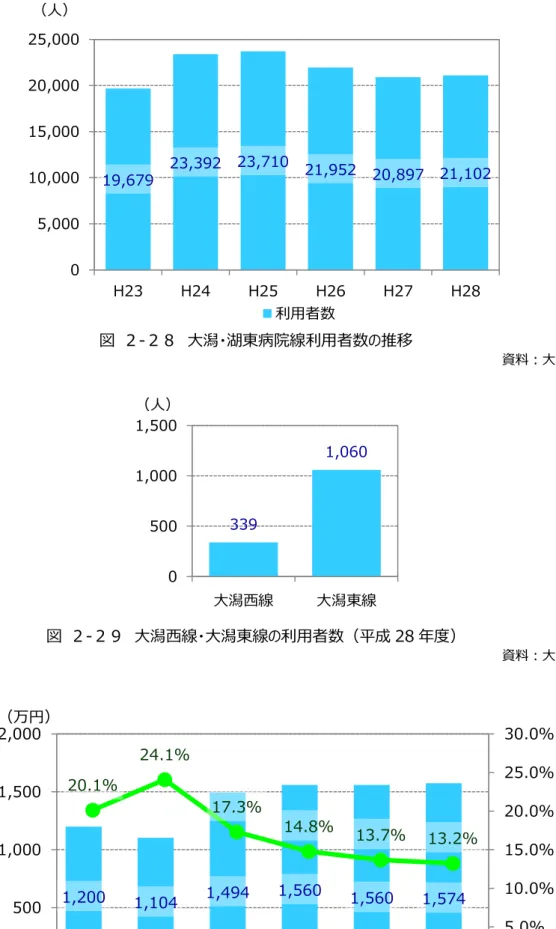 図  ２-２８  大潟・湖東病院線利用者数の推移  資料：大潟村資料  図  ２-２９  大潟西線・大潟東線の利用者数（平成 28 年度）  資料：大潟村資料  図  ２-３０  大潟村マイタウンバス収支状況の推移  資料：大潟村資料 3391,06005001,0001,500大潟西線大潟東線（人）1,2001,1041,4941,5601,5601,57424226625923121320820.1%24.1%17.3%14.8%13.7%13.2%0.0%5.0%10.0%15.0%20.0%25.0