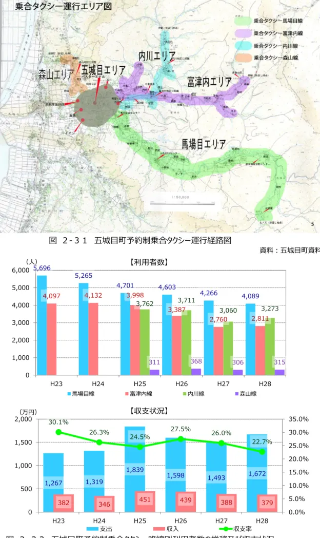 図  ２-３１  五城目町予約制乗合タクシー運行経路図  資料：五城目町資料  図  ２-３２  五城目町予約制乗合タクシー路線別利用者数の推移及び収支状況  資料：五城目町資料 5,6965,2654,7014,6034,2664,0894,0974,1323,9983,3872,7602,8113,7623,7113,0603,27331136830631501,0002,0003,0004,0005,0006,000H23H24H25H26H27H28馬場目線富津内線内川線森山線（人）【利用者数】 【