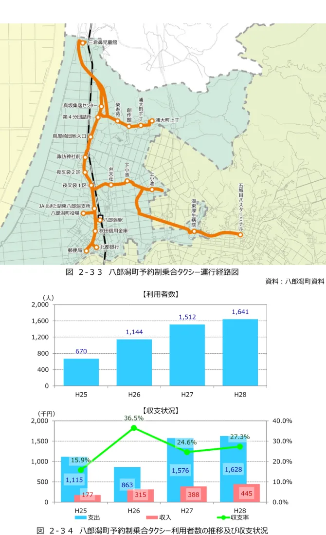 図  ２-３３  八郎潟町予約制乗合タクシー運行経路図  資料：八郎潟町資料  図  ２-３４  八郎潟町予約制乗合タクシー利用者数の推移及び収支状況  資料：八郎潟町資料 6701,1441,5121,64104008001,2001,6002,000H25H26H27H28（人）1,1158631,5761,62817731538844515.9%36.5%24.6%27.3%0.0%10.0%20.0%30.0%40.0%05001,0001,5002,000H25H26H27H28支出収入収支率（千