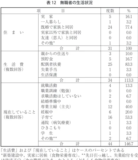 表 12 無職者の生活状況 ％度数項目 16. 15実 家 住 ま い 3. 21一人暮らし 77. 424既婚で家族と同居0.00実家以外で家族と同居 0. 00友達（恋人）と同居 3
