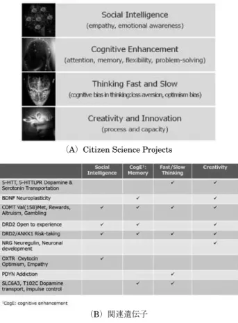 図 3  認知特性の理解を目指した Citizen Science Projects.