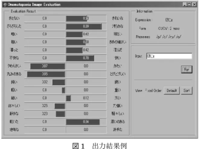 図 1 は「ぽにょ」の出力結果例である．滑らかでやわら かく， 丸みがあり潤いがある音印象であることがわかる． § 2　オノマトペで表される効果音の評価傾向の可視化 実験刺激ごとに得られたオノマトペをオノマトペの音 印象評価システムに入力し，尺度ごとに得られた評価値 の平均値をその刺激の評価値として集計した． 次に，形容詞対 15 尺度から快・不快の尺度を除い た 14 尺度を変数として，実験刺激ごとの評価値の主成 分分析を行った．快・不快の尺度に関して，本研究は 快・不快のバブルチャートの作成も目的として