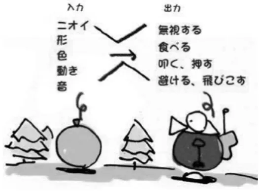 図 6　ニューラルネットワークの入出力要素