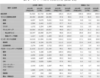 表 1　日本の媒体別広告費 [DE 16]
