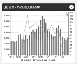図 10　売上傾向予測の評価結果の一部 図 11　決定木による特徴量選択の結果図9　テレビCM効果予測サービス（F.O.X）表1　売上予測に利用した指標一覧総ユーザ数総セッション数一人当たりの平均セッション数課金ユーザ数総課金額（売上）課金ユーザ当たりの平均課金額（ARPPU＊9）総課金回数課金ユーザ当たりの平均課金回数インストールユーザ数広告経由のインストールユーザ数