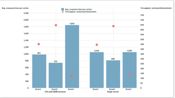 表 7 ： 「 CPU with RAM overload 」設定のクラスタサーバー環境、およびシングルサーバー環境を比較し たパフォーマンステスト結果 テスト結果から、小規模な QlikView アプリケーションでは、シングルマシン環境に比べてクラスタ 化された QlikView 環境の平均レスポンス時間が短いことが分かります。大規模な QlikView アプリ ケーションでは、平均レスポンス時間が短かったのはシングルマシン環境でした。クラスタ環境およ びシングルマシン環境におけるスループットの差異は、い