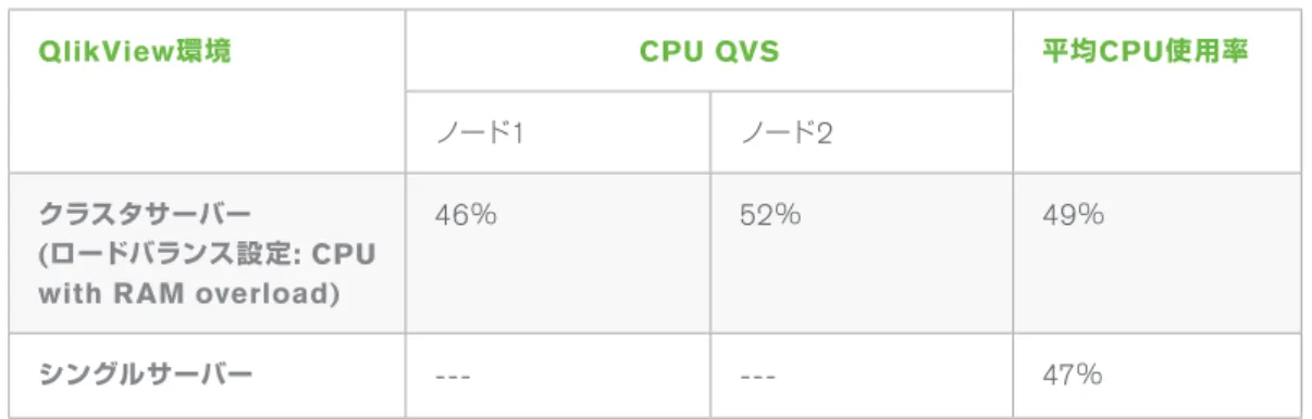 表 9 ：クラスタ環境とシングルサーバー環境を比較した CPU 使用率結果