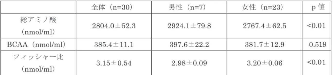 表 2　高齢者における血液中アミノ酸濃度（高齢者）
