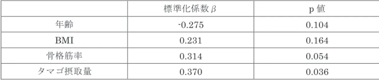 表 4　下肢筋力に対する重回帰分析（高齢者）