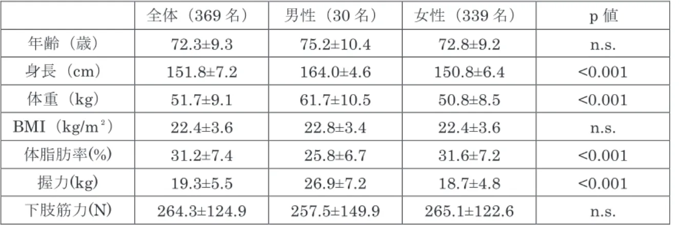表 5　対象者の基本情報（骨粗鬆症外来患者）