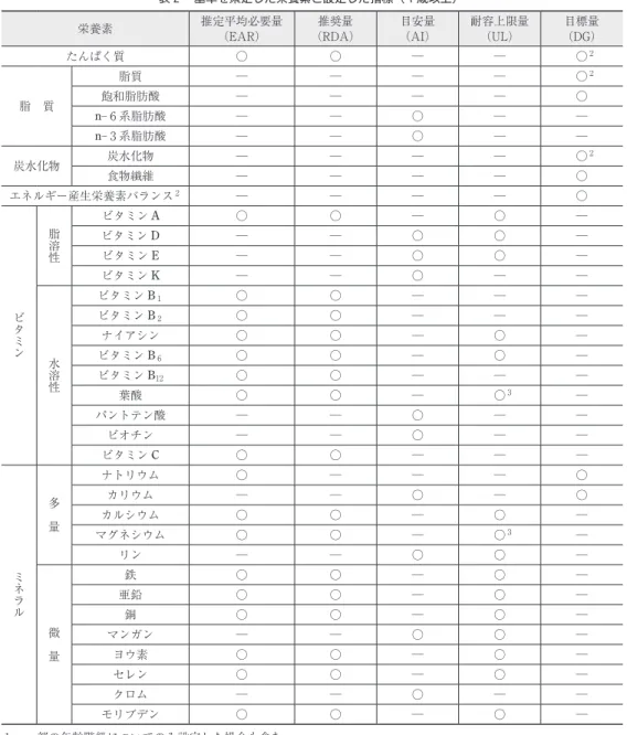 表 2 　基準を策定した栄養素と設定した指標（ １ 歳以上） 1 栄養素 推定平均必要量 （EAR） 推奨量 （RDA） 目安量 （AI） 耐容上限量（UL） 目標量 （DG） たんぱく質 ○ ○ ─ ─ 　○ 2 脂　質 脂質 ─ ─ ─ ─ 　○ 2飽和脂肪酸────○ n- 6 系脂肪酸 ─ ─ ○ ─ ─ n- 3 系脂肪酸 ─ ─ ○ ─ ─ 炭水化物 炭水化物 ─ ─ ─ ─ 　○ 2 食物繊維 ─ ─ ─ ─ ○ エネルギー産生栄養素バランス 2 ─ ─ ─ ─ ○ ビタミン 脂溶性 ビタミン