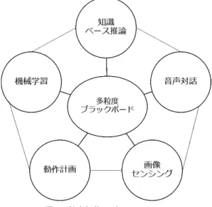 図 1 統合知能アプリケーション