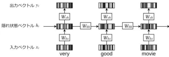 図 6　RNN で very good movie という表現の分散表現を求める例
