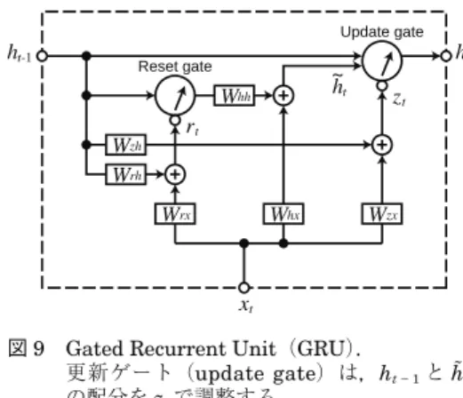 図 8  Long Short-Term Memory（LSTM） ． f t , i t , o t を計算する部分は省略した（x t , h t −1 ,  c t−1 に基づき，同様の式で計算する） W rx W hh W hx W zxWzhWrh Update gateReset gatextht-1 h trtztht~