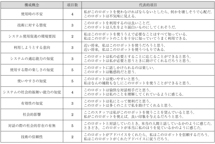 表 3　 Godspeed Questionnaire [Bartneck 09] の下位尺度と代表的項目