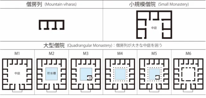 図 9  僧房、僧院の空間構成の類型  Spatial composition types in monasteries
