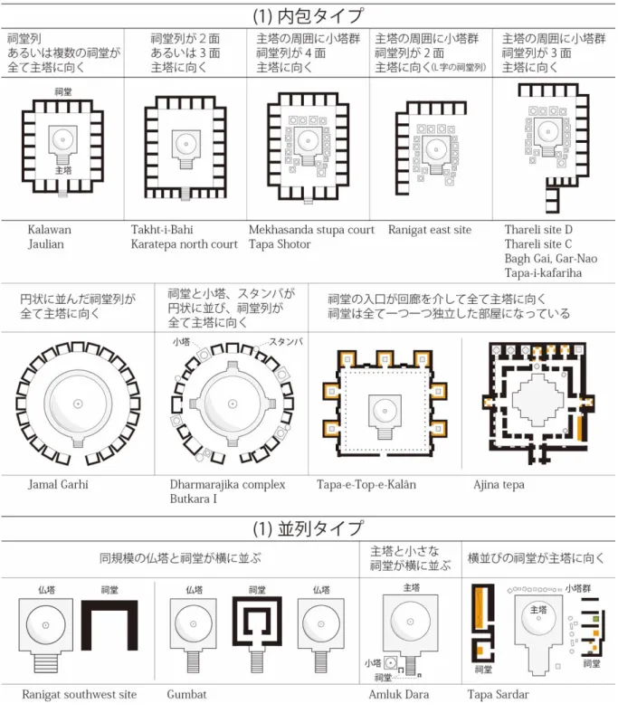 図 2  主塔と祠堂の関係における代表的な類型  Representative types in the relations of main stupa and shrines 