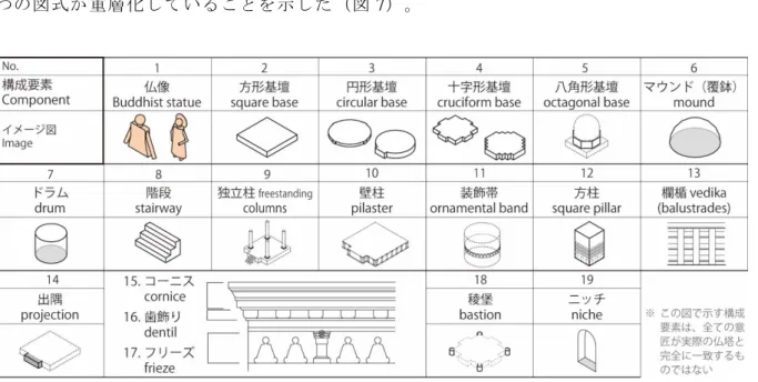図 5  仏塔に付随する構成要素一覧     List of Components of stupa 