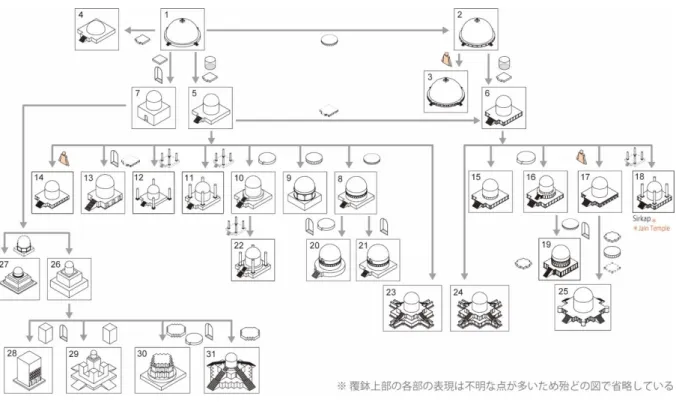 図 7  仏塔の形態の変容と図式の変化 