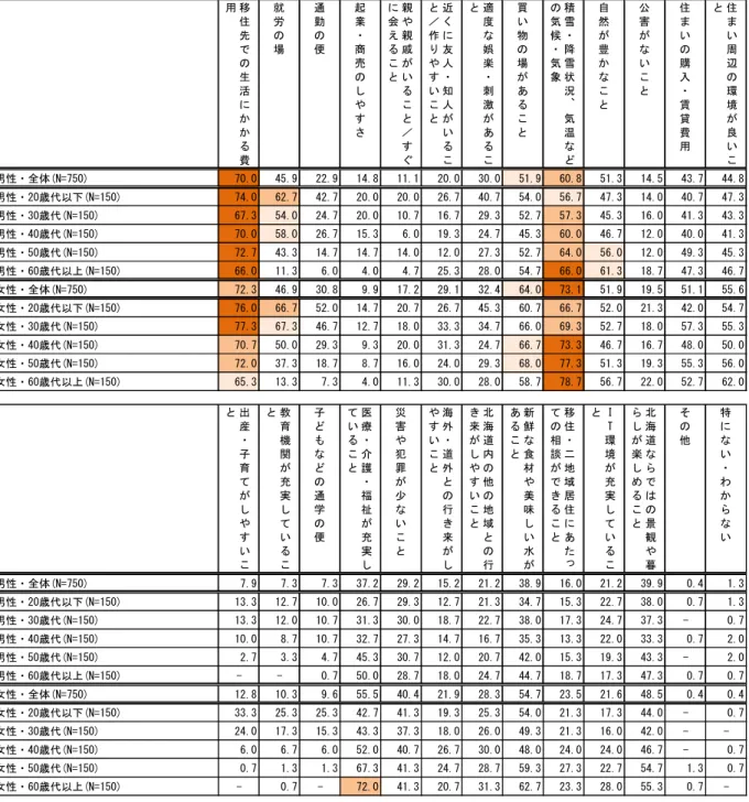 表 2-3-3  北海道への移住・二地域居住にあたって重視・懸念すること〈MA〉  【男女別×年代別】 ■重視・懸念すること（■重視・懸念すること（■重視・懸念すること（■重視・懸念すること（男女別男女別男女別・年代別）男女別・年代別）・年代別）・年代別） ◎性・年代別に見ると、 「移住先での生活にかかる費用」 「積雪・降雪状況、 気温などの気候・気象」が多くなっている。◎「就労の場」については、20歳代から40歳代の若い年齢層で高い割合になっている。◎「医療・介護・福祉が充実していること」については、男性