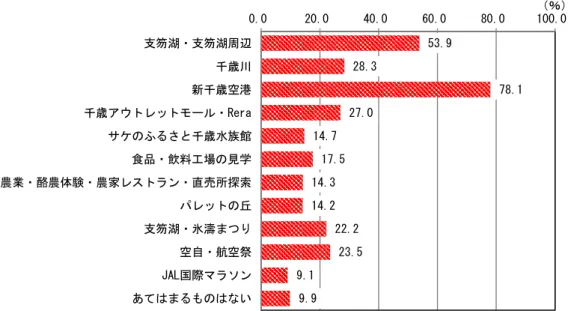 図 3-6  地域資源やイベントで知っているもの・聞いたことがあるもの〈MA〉  【全体】（N=1,500） （（（（６６６）６）） ）地域資源やイベントで知っているもの・聞いたことがあるもの地域資源やイベントで知っているもの・聞いたことがあるもの地域資源やイベントで知っているもの・聞いたことがあるもの 地域資源やイベントで知っているもの・聞いたことがあるもの  ◎全体では「新千歳空港」が最も多く、次いで「支笏湖・支笏湖周辺」となっている。他の地域資源・イベントの認知度は3割未満にとどまっている。53.9 