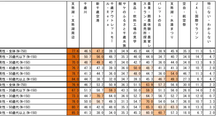表 3-8-3  地域資源やイベントで行ってみたいもの・魅力的だと思うもの〈MA〉 【男女別×年代別】  ◎性・年代別に見ると、「支笏湖・支笏湖周辺」が最も多くなっている。 ◎次いで、男性においては「新千歳空港」「千歳川」、女性においては「農業・酪農体験・農家レストラン・直売所探索」「パレットの丘」となっている。 支 笏 湖 ・ 支 笏 湖 周 辺 千歳川 新千歳空港 千歳アウトレットモール・Rera サケのふるさと千歳 水 族館 食品・飲料工場の見学 農業・酪農体験・農家レストラン・直売所探索 パレットの