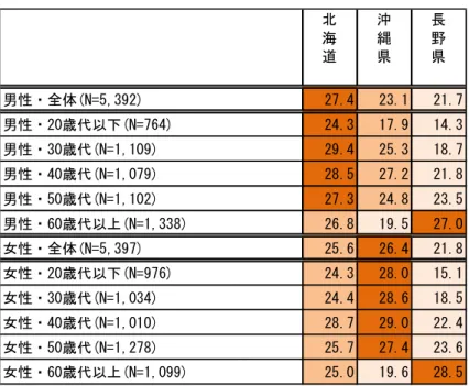 表 2-3-3  北海道・沖縄・長野に移住・二地域居住を希望する割合〈MA〉  【移住・二地域居住希望者限定  男女別×年代別】 ◎性・年代別に移住・二地域居住したい地域を見ると、男性では「50 歳代」まで「北海道」が最も多く挙げられたが、女性では「沖縄県」が最も多く挙げられている。◎また「北海道」を挙げた方の割合は、男性では30歳代が、女性では40 歳代が最も高くなっている。 北 海 道 沖縄県 長野県 男性・全体(N=5,392) 27.4 23.1 21.7 男性・20歳代以下(N=764) 24.3