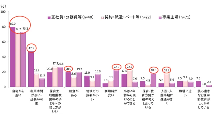 図表 36  女性の働き方別に見た保育所・幼稚園を選ぶときに重視したこと  （第１子が６歳以下の子どものいる 20～40 代の既婚女性：複数回答）    充実させて欲しいサービスは、就業者は「子どもが病気の時も利用できる」、専業主婦は      「リーズナブルな利用料」    充実させて欲しいサービスは、 「リーズナブルな利用料」が最も多く 46.0％、次いで「子ども が病気の時も利用できる」が 33.1％、 「利用時間の延長」28.1％の順となっています（図表 37） 。  図表 37  保育所・幼稚