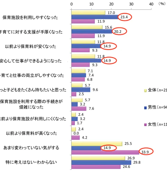 図表 40 「子ども・子育て支援新制度」についての考え方（新制度について「内容をよく知っている」また は「内容はある程度知っている」と回答した 20～40 代の既婚男女：複数回答）    17.0  15.6  11.8  11.8  7.1  5.7  5.7  2.4  2.4  25.5  26.9 23.4 20.2 14.9 14.9 7.4 9.6 3.2 3.2 0.0 14.9  29.8 11.9 11.9 9.3 9.3 6.8 2.5 7.6 1.7 4.2  33.9  24.6 0