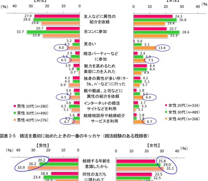 図表 3-4  既婚者が経験した婚活の内容（分母には婚活未経験者を含む。複数回答）  図表 3-5  婚活を最初に始めたときの一番のキッカケ（婚活経験のある既婚者）  図表 3-6  婚活は現実の結婚につながったか（婚活経験のある既婚者） 27.920.73.22.93.94.33.63.61.428.632.74.55.51.84.33 36.54.123.622.88.06.50.76.96.55.14.7010203040友人などに異性の紹介を依頼合コンに参加見合い婚活パーティーなどに参加魅力を高める