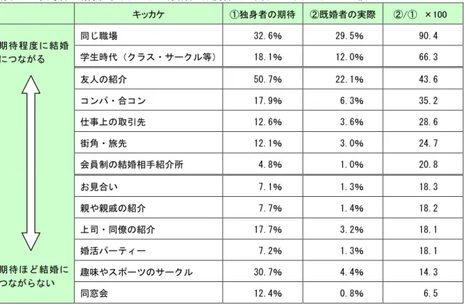 図表 5-3  独身者が期待するキッカケと既婚者が配偶者と知り合ったキッカケとの比較  キッカケ  ①独身者の期待  ②既婚者の実際  ②/①  ×100  期待程度に結婚 につながる  同じ職場  32.6％  29.5％  90.4 学生時代（クラス・サークル等） 18.1％ 12.0％ 66.3  友人の紹介  50.7％  22.1％  43.6  コンパ・合コン  17.9％  6.3％  35.2  仕事上の取引先  12.6％  3.6％  28.6  街角・旅先  12.1％  3.0％  