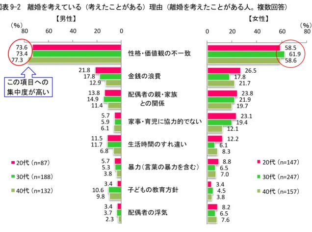 図表 9-2  離婚を考えている（考えたことがある）理由（離婚を考えたことがある人。複数回答）  （３）離婚の危機の要因  「配偶者に望むこと」の項目別に、回答者が離婚を考えている割合を見てみました（図表 9-3） 。 「暴力（言葉の暴力を含む）をやめてほしい」と望んでいる場合、男女とも約 55％が離婚を考え ています。 「自分勝手、わがままな行動をやめてほしい」 「育児や子どもと接する時間を増やして ほしい」 「働いてほしい」 「ぐちや不満を言うのをやめてほしい」なども高い項目で、女性では「浪 費をやめて